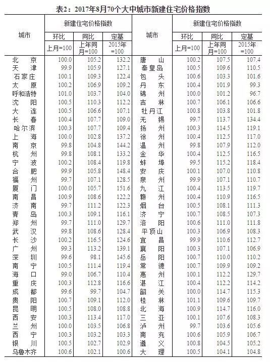 一线城市房价下降2