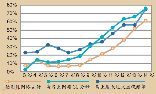 3岁玩手机 7岁会网购?儿童触网低龄化趋势明显