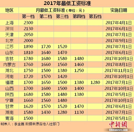 17地区发布2017年最低工资标准。 17地区发布2017年最低工资标准。