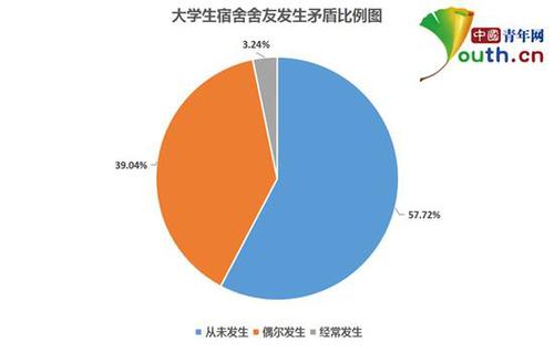 大学生宿舍关系调查：超四成与舍友曾经发生矛盾
