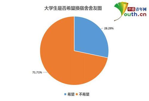 大学生宿舍关系调查：超四成与舍友曾经发生矛盾