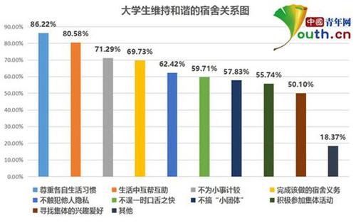大学生宿舍关系调查：超四成与舍友曾经发生矛盾