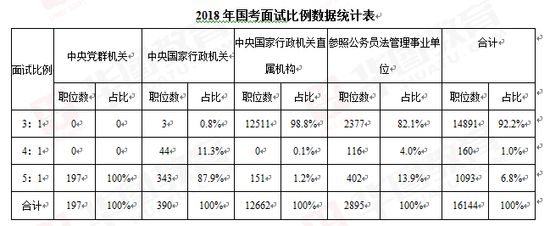 2018年国考面试比例公布 超9成职位是“3：1”