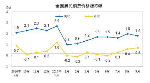 CPI同比涨幅走势图。来自国家统计局