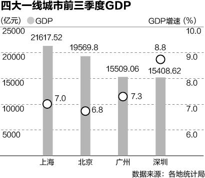 北上广深GDP将集体破2 这两城迈向万亿俱乐部 