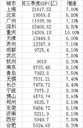 北上广深GDP将集体破2 这两城迈向万亿俱乐部 