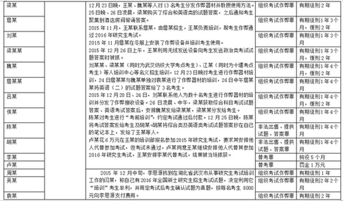 2016年考研泄题案源头：系监区长受罪犯利诱偷拍