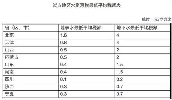 后天这9个省市将开征水资源税 你家的水费会涨吗？