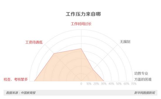 3地幼师群体调查:压力大收入低 最怕孩子园内出事