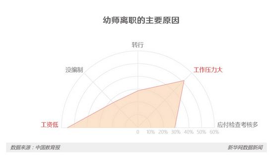 3地幼师群体调查:压力大收入低 最怕孩子园内出事
