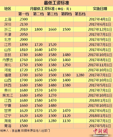 最低工资标准。