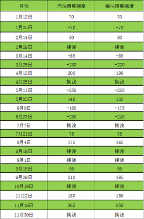 2017年以来，历次国内成品油价调整情况汇总。数据来源：国家发改委。制表：中新经纬 孙丹阳