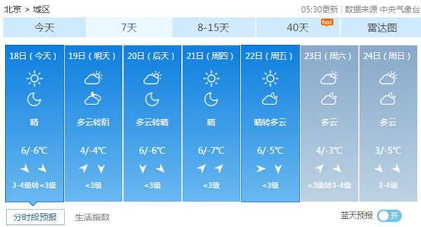 北京今日北风劲吹阵风7级 未来一周干冷持续最低-7℃