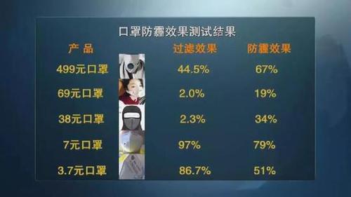 颠覆三观！央视测评：防霾口罩效果大PK 7块钱普通款完胜499元爆款！