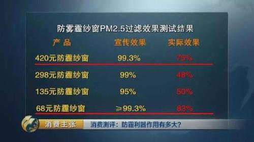 颠覆三观！央视测评：防霾口罩效果大PK 7块钱普通款完胜499元爆款！