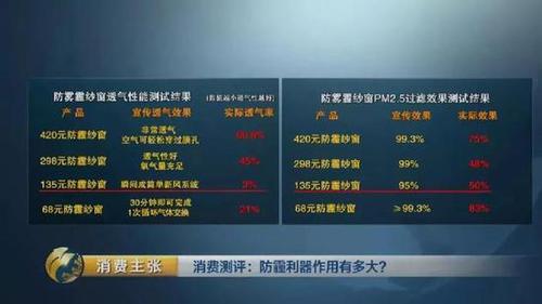 颠覆三观！央视测评：防霾口罩效果大PK 7块钱普通款完胜499元爆款！