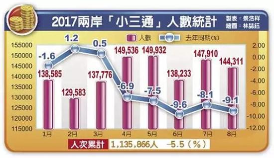 台湾宣布放宽小三通大陆团客限制:三人即可成团