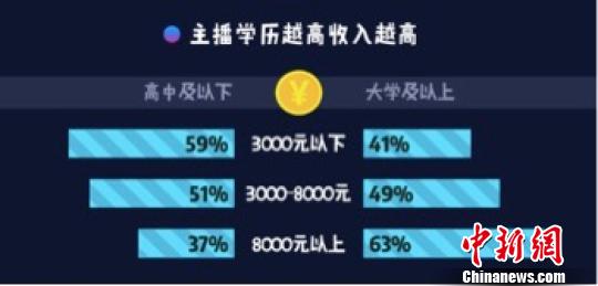 《2017主播职业报告》发布：35%全职月入超8000元