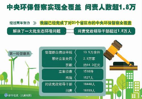 首轮中央环保督察反馈全面收官问责18199人