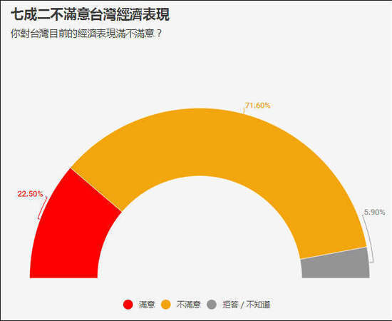 台湾民调:台独下滑 统一选项首度呈现上升趋势