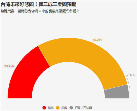 台湾民调:台独下滑 统一选项首度呈现上升趋势