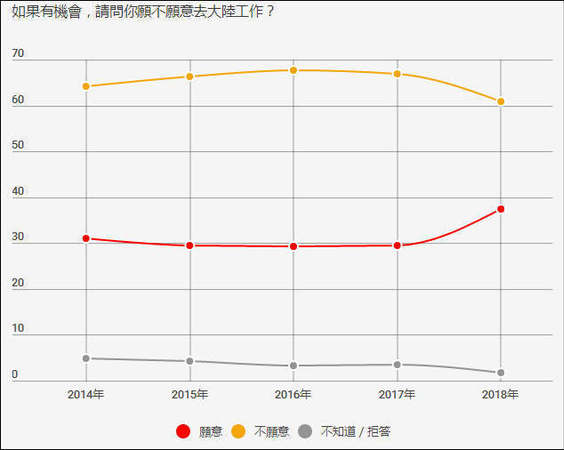 台湾民调:台独下滑 统一选项首度呈现上升趋势