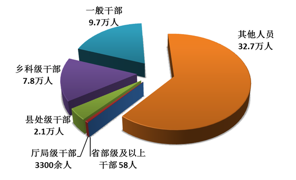 图1：全国纪检监察机关处分人员按职级划分图
