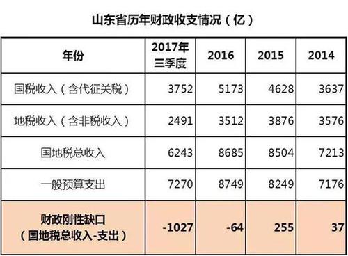 山东媒体驳山东债务压城:假新闻违法成本太低了