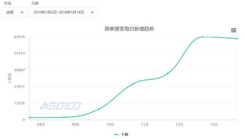 1月8日至14日，“简单搜索”日下载量增幅明显。来源：ASO100官网