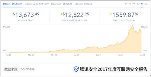 2017比特币交易价格走势图