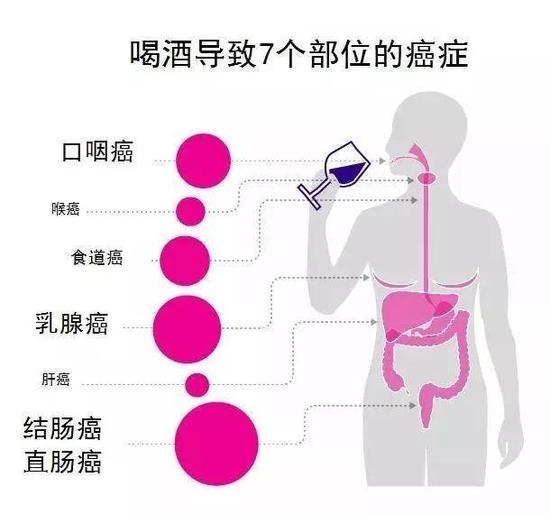 一杯酒喝出7种癌？过年过节尤其危险！