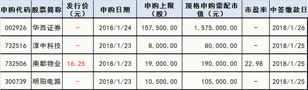 下周新股申购情况一览