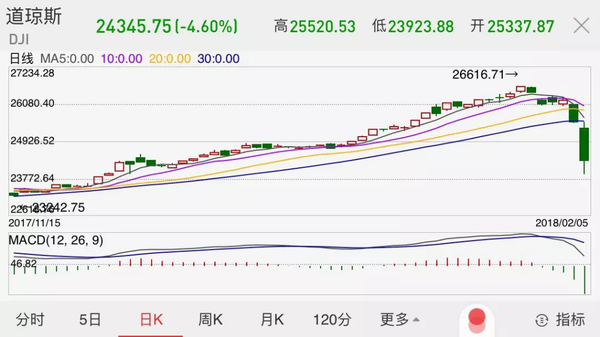 美股跌出新纪录万亿美元蒸发 白宫紧急回应