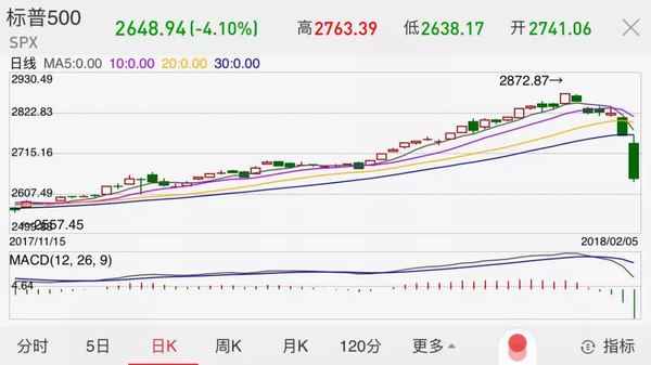 美股跌出新纪录万亿美元蒸发 白宫紧急回应