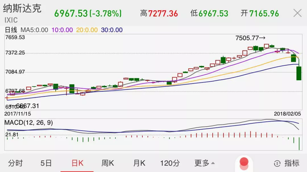 美股跌出新纪录万亿美元蒸发 白宫紧急回应