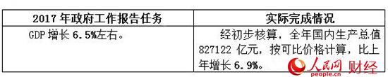 2017政府工作“对账单” 哪些是你最关心的？