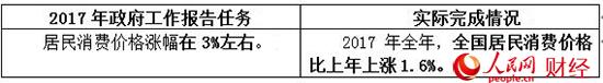 2017政府工作“对账单” 哪些是你最关心的？