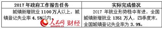 2017政府工作“对账单” 哪些是你最关心的？
