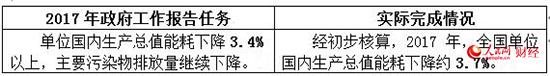 2017政府工作“对账单” 哪些是你最关心的？