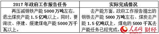 2017政府工作“对账单” 哪些是你最关心的？