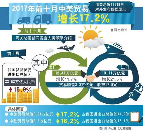 中国发起美高粱反倾销调查 或影响特朗普“票仓”