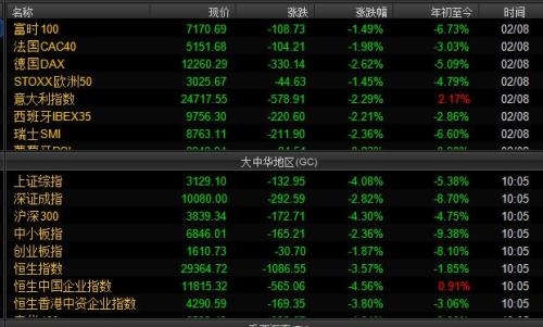 欧洲和中国主要股指涨跌幅情况。截图自Wind资讯。