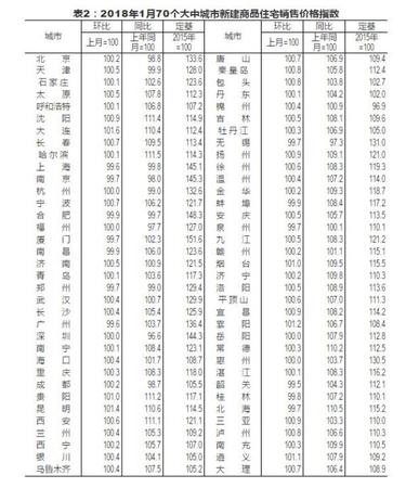32个月以来一线城市房价首降 专家:不能说拐点来了