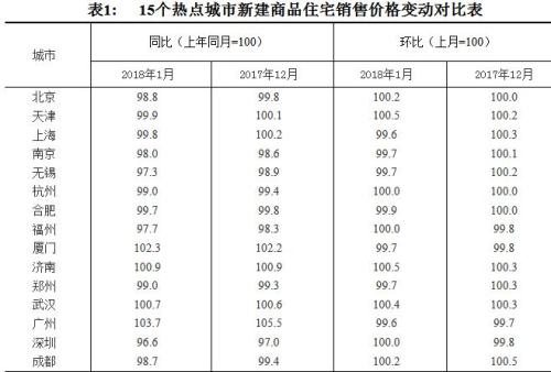 15个热点城市新建商品住宅销售价格变动对比表。图片来源：国家统计局官网