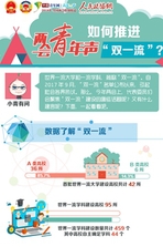 【两会青年声】如何推进双一流？