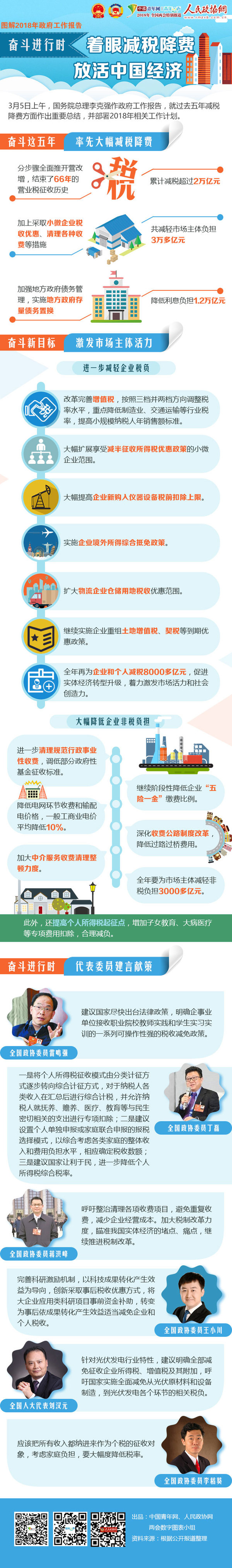 【奋斗进行时】着眼减税降税，放活中国经济！ - 政协网