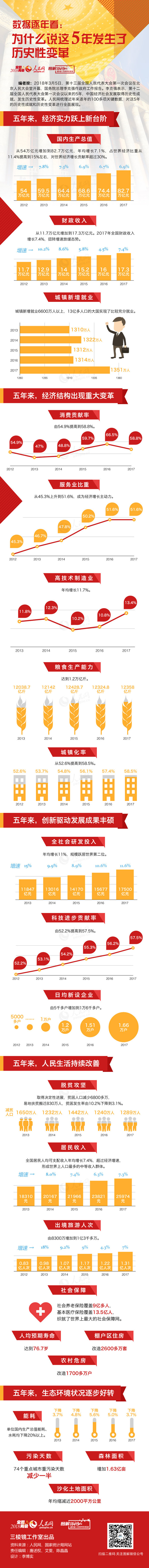 数据逐年看：为什么说这5年发生了历史性变革