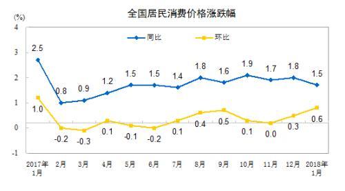 CPI涨幅走势。来自国家统计局