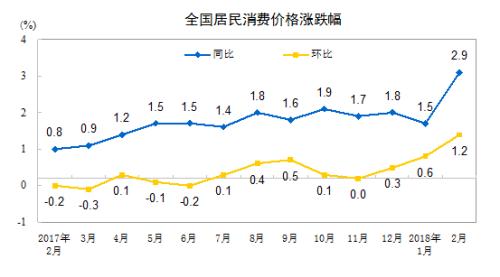 CPI涨幅走势图。来自国家统计局网站