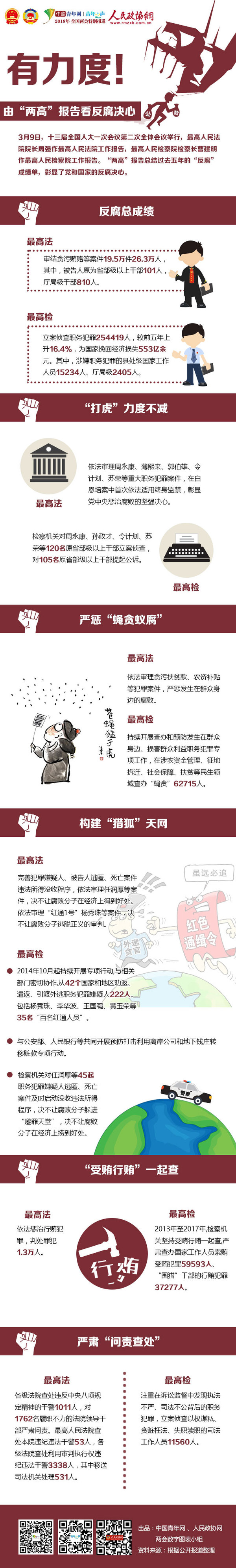 有力度！由“两高”报告看反腐决心-政协网